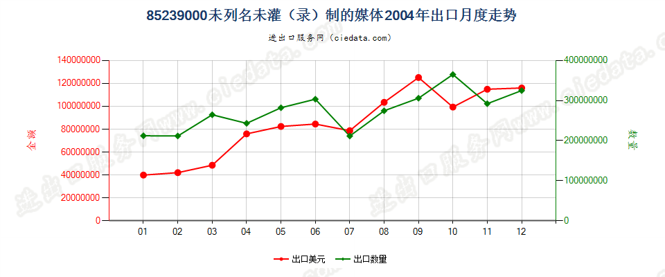 85239000(2007停用)未列名未灌（录）制的媒体出口2004年月度走势图