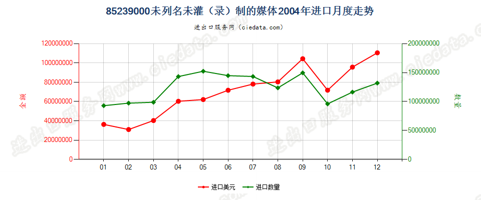 85239000(2007停用)未列名未灌（录）制的媒体进口2004年月度走势图