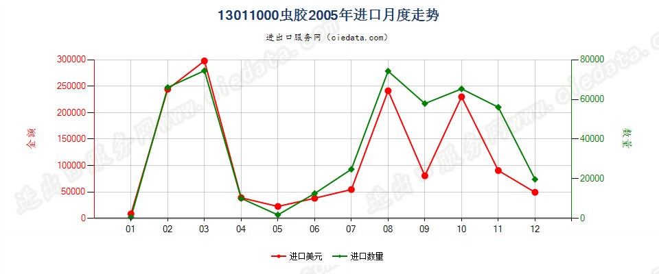 13011000(2007stop)虫胶进口2005年月度走势图