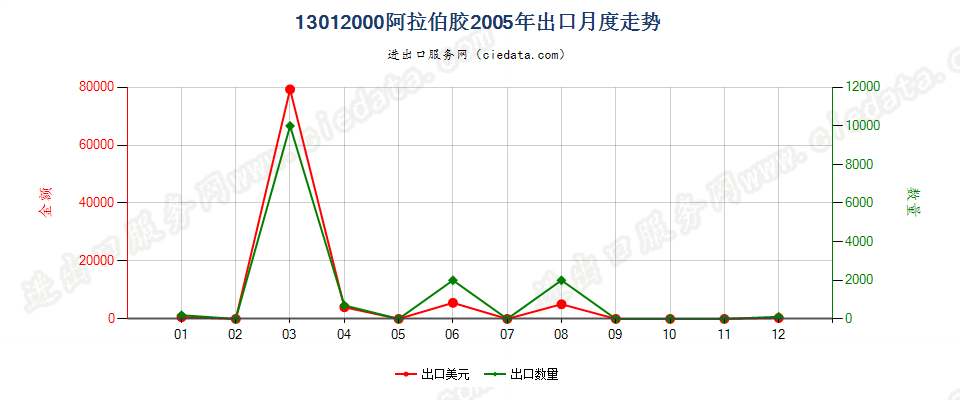 13012000阿拉伯胶出口2005年月度走势图