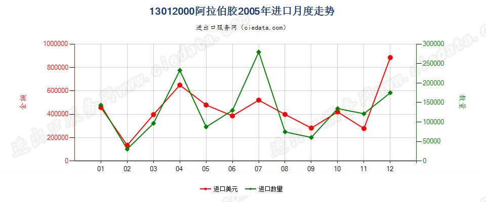 13012000阿拉伯胶进口2005年月度走势图