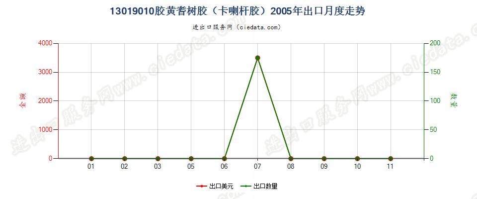 13019010胶黄耆树胶（卡喇杆胶）出口2005年月度走势图