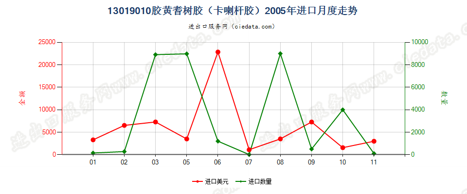 13019010胶黄耆树胶（卡喇杆胶）进口2005年月度走势图