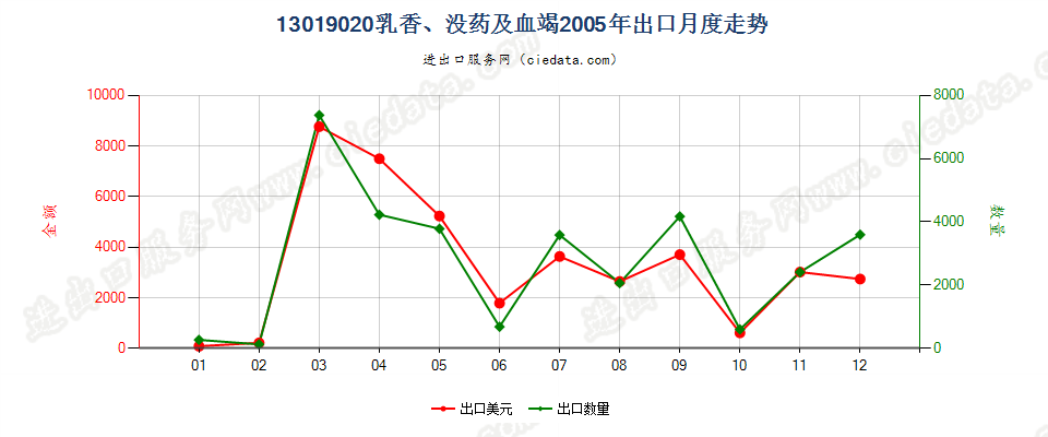 13019020乳香、没药及血竭出口2005年月度走势图