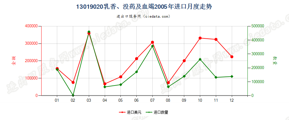 13019020乳香、没药及血竭进口2005年月度走势图