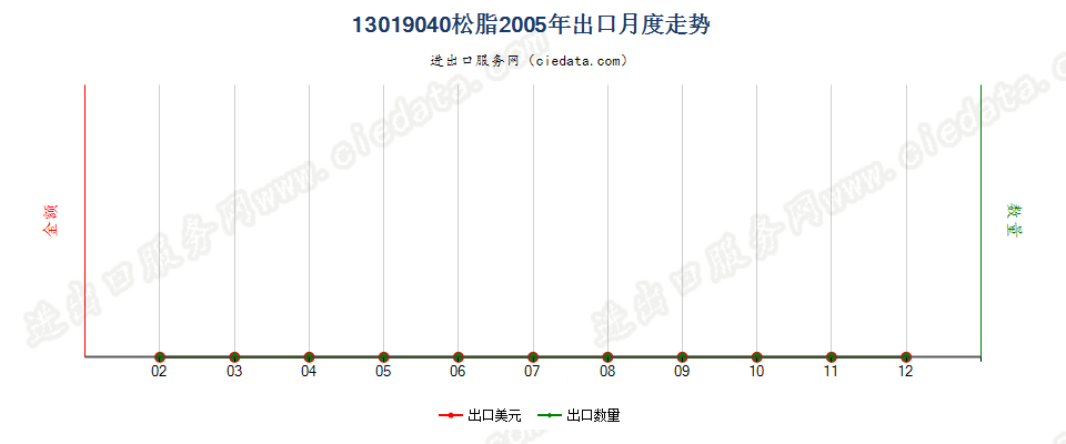 13019040松脂出口2005年月度走势图