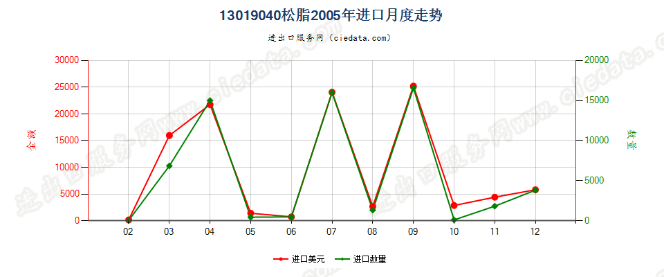 13019040松脂进口2005年月度走势图