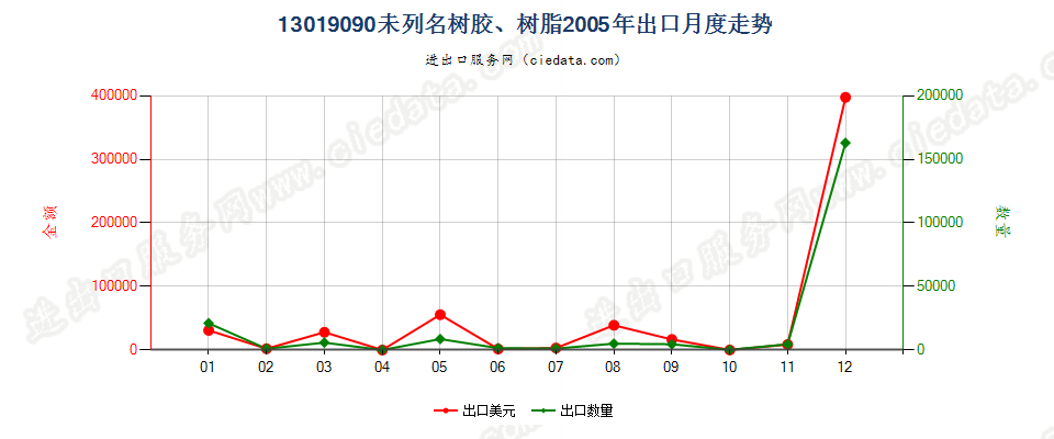 13019090未列名树胶、树脂出口2005年月度走势图