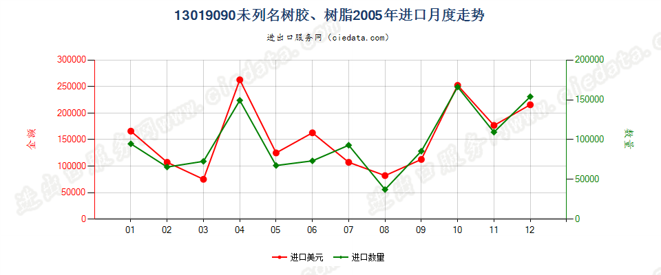 13019090未列名树胶、树脂进口2005年月度走势图