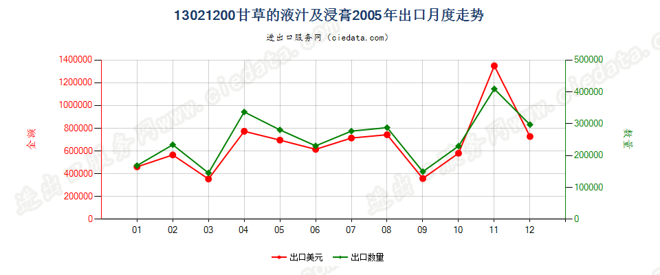 13021200甘草液汁及浸膏出口2005年月度走势图