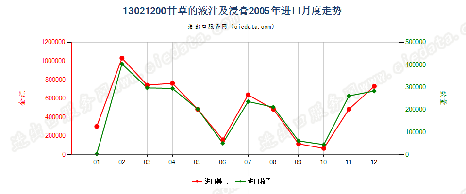 13021200甘草液汁及浸膏进口2005年月度走势图