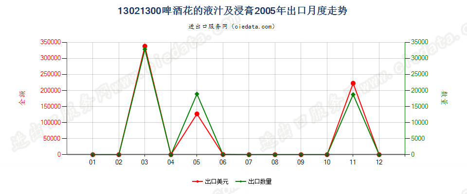 13021300啤酒花液汁及浸膏出口2005年月度走势图