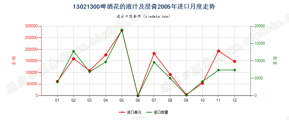 13021300啤酒花液汁及浸膏进口2005年月度走势图