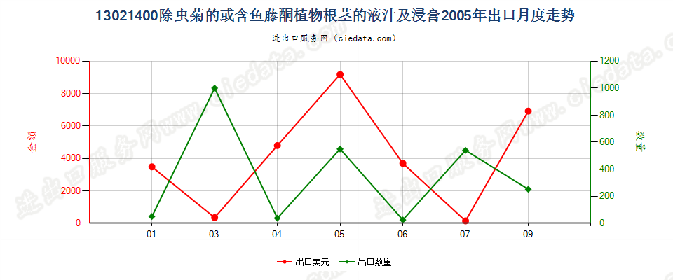 13021400麻黄的液汁及浸膏出口2005年月度走势图