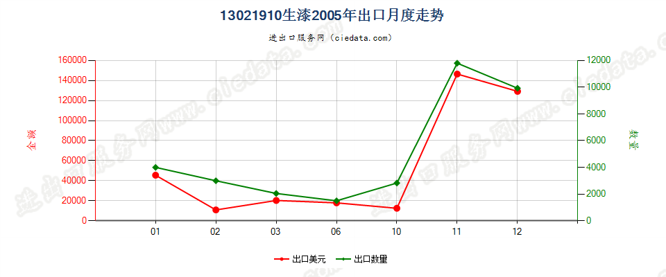 13021910生漆出口2005年月度走势图