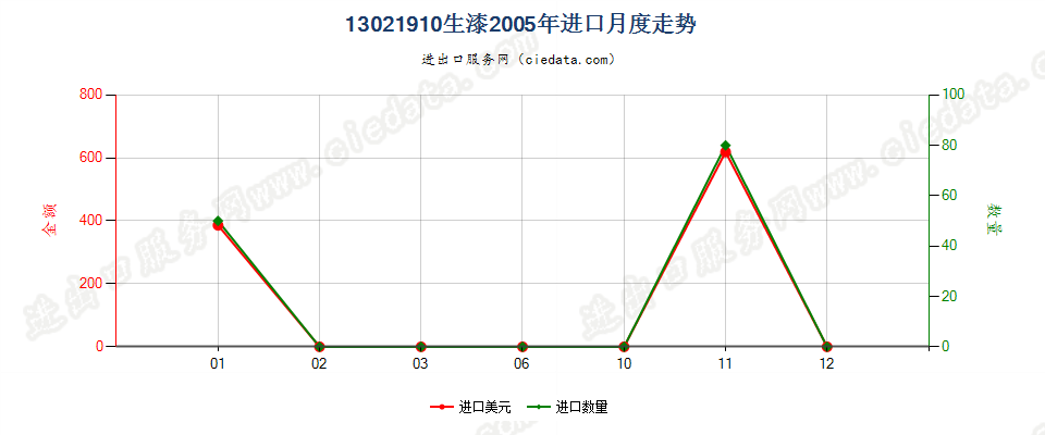 13021910生漆进口2005年月度走势图