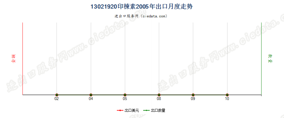 13021920印楝素出口2005年月度走势图