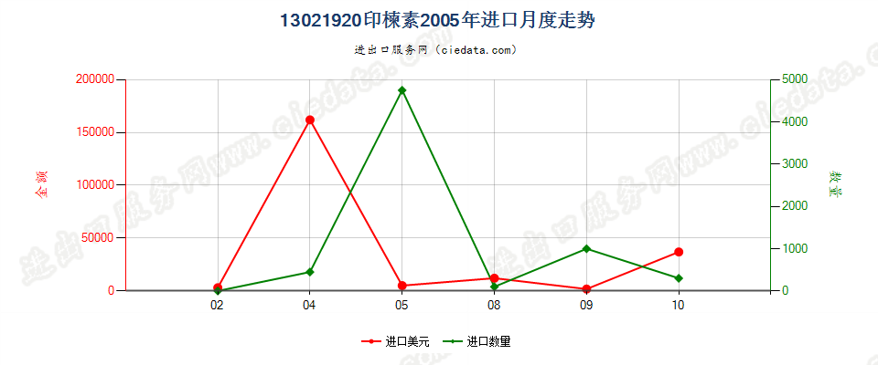 13021920印楝素进口2005年月度走势图