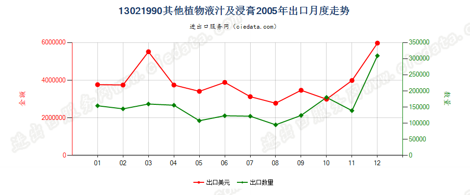 13021990其他植物液汁及浸膏出口2005年月度走势图