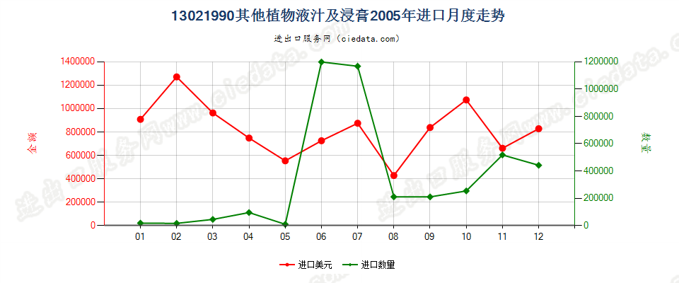 13021990其他植物液汁及浸膏进口2005年月度走势图