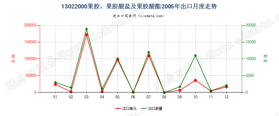 13022000果胶、果胶酸盐及果胶酸酯出口2005年月度走势图