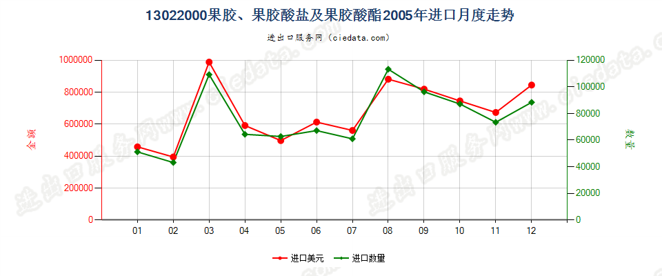 13022000果胶、果胶酸盐及果胶酸酯进口2005年月度走势图