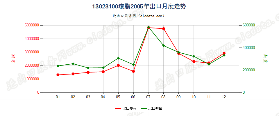 13023100琼脂出口2005年月度走势图