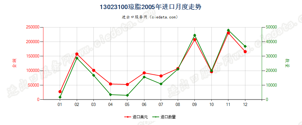 13023100琼脂进口2005年月度走势图