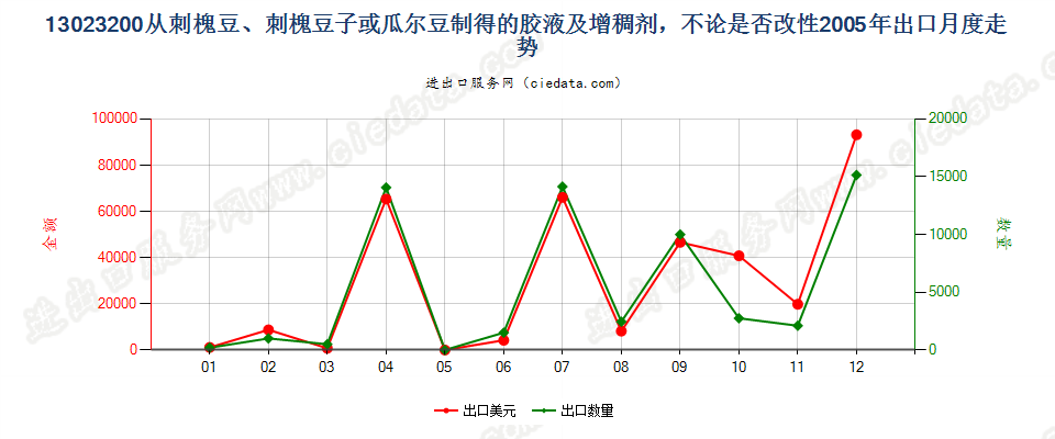 13023200从刺槐豆、刺槐豆子或瓜尔豆制得的胶液及增稠剂，不论是否改性出口2005年月度走势图