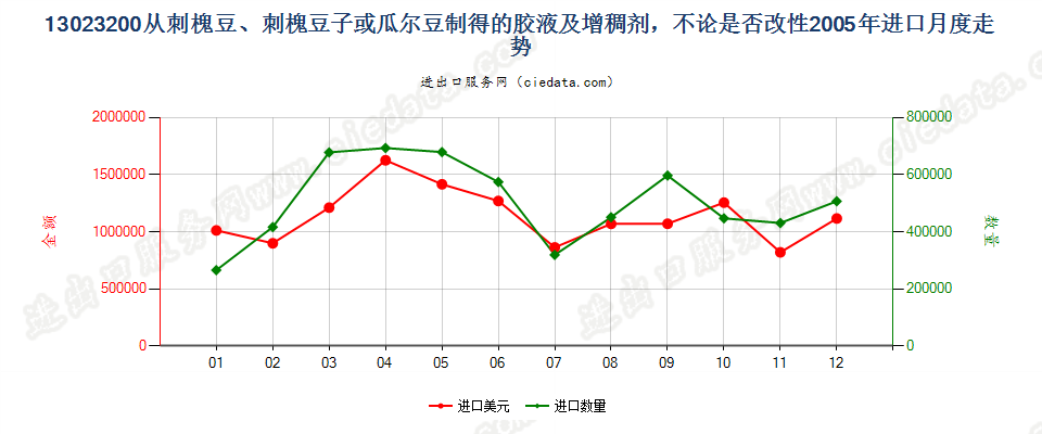 13023200从刺槐豆、刺槐豆子或瓜尔豆制得的胶液及增稠剂，不论是否改性进口2005年月度走势图