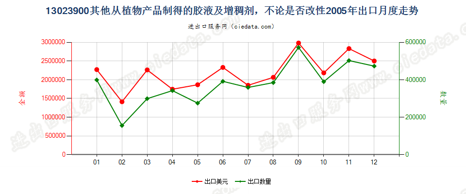 13023900(2008stop)其他植物产品制胶液及增稠剂出口2005年月度走势图