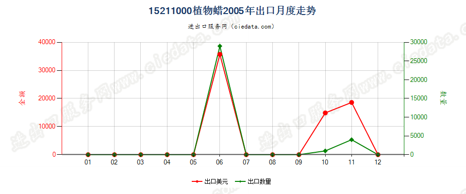 15211000植物蜡出口2005年月度走势图