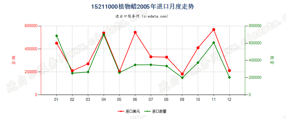 15211000植物蜡进口2005年月度走势图