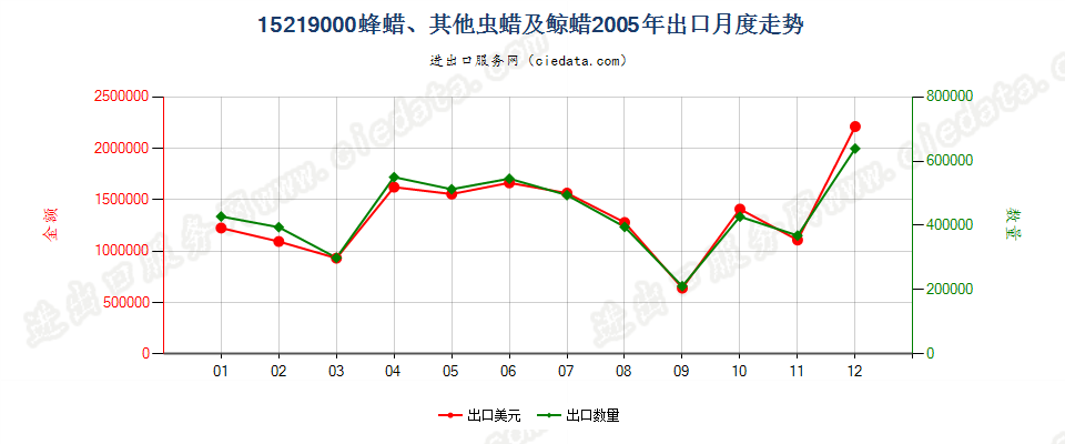 15219000(2006stop)蜂蜡、其他虫蜡及鲸蜡出口2005年月度走势图