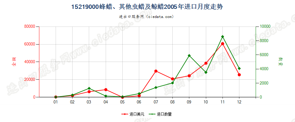 15219000(2006stop)蜂蜡、其他虫蜡及鲸蜡进口2005年月度走势图