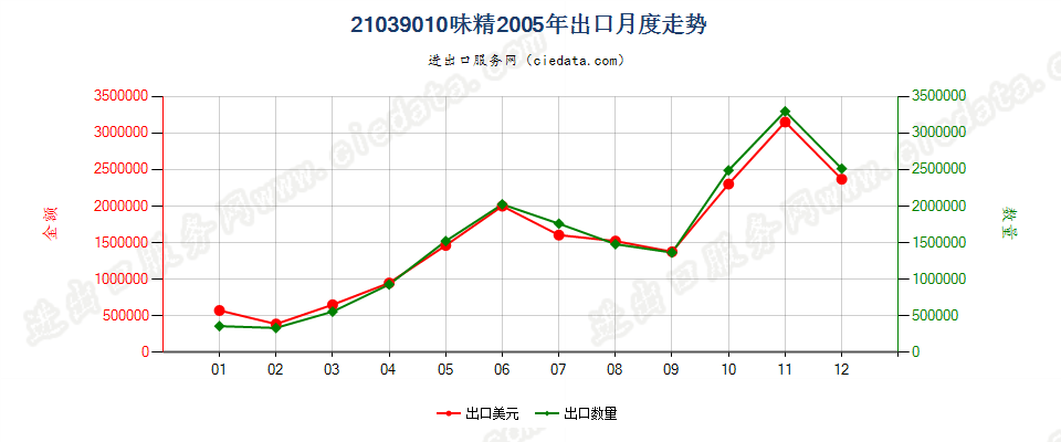 21039010味精出口2005年月度走势图