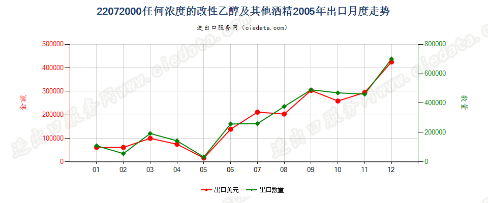 22072000任何浓度的改性乙醇及其他酒精出口2005年月度走势图