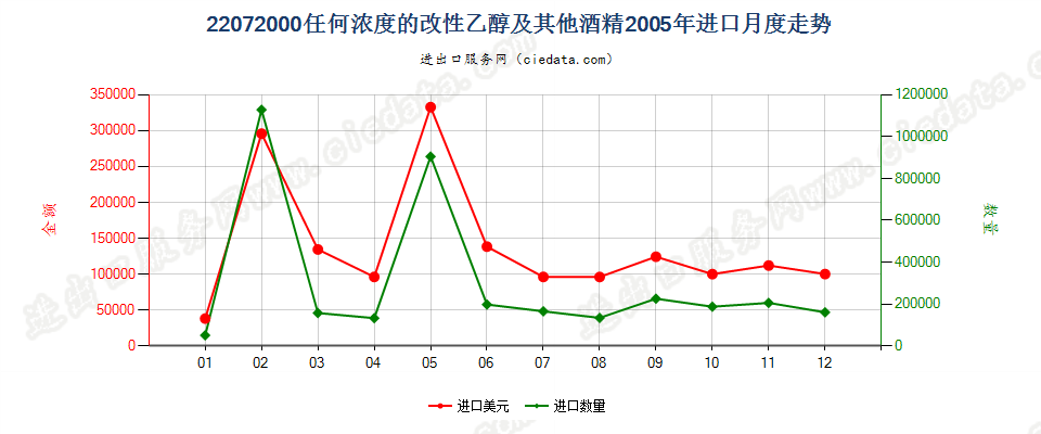 22072000任何浓度的改性乙醇及其他酒精进口2005年月度走势图