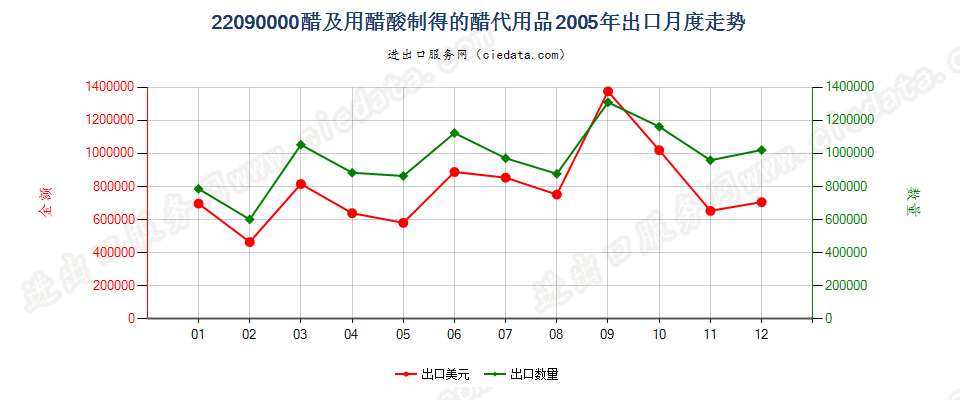 22090000醋及用醋酸制得的醋代用品出口2005年月度走势图