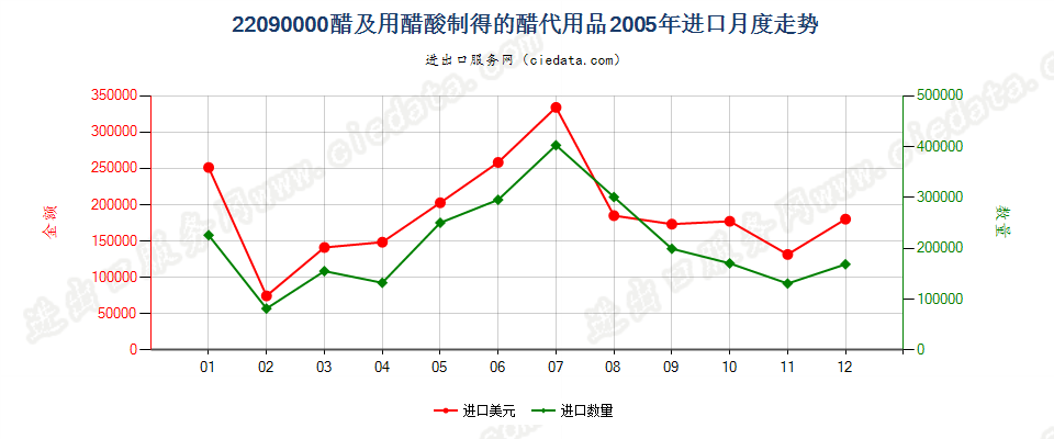 22090000醋及用醋酸制得的醋代用品进口2005年月度走势图