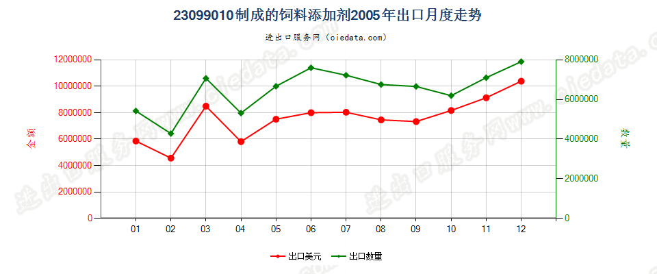 23099010制成的饲料添加剂出口2005年月度走势图