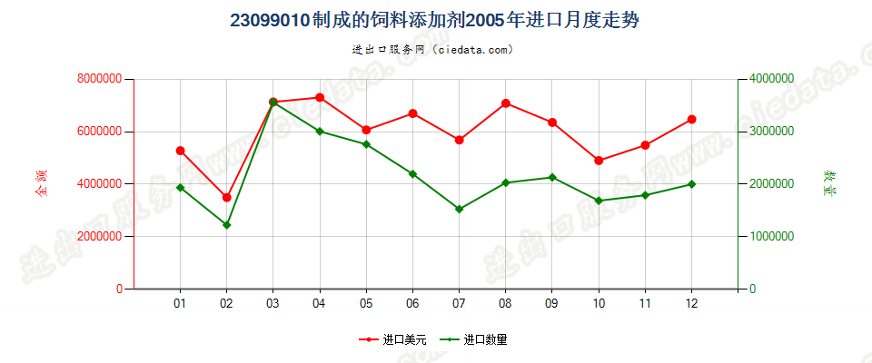 23099010制成的饲料添加剂进口2005年月度走势图