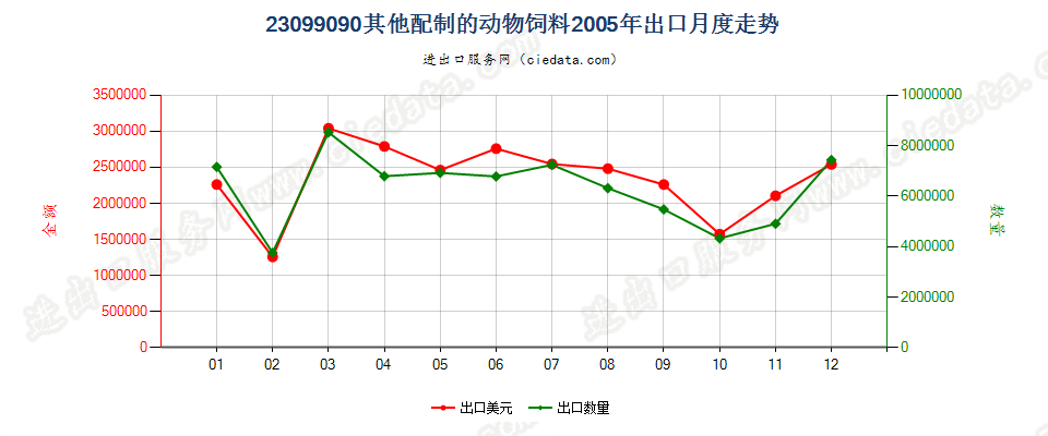 23099090未列名配制的动物饲料出口2005年月度走势图