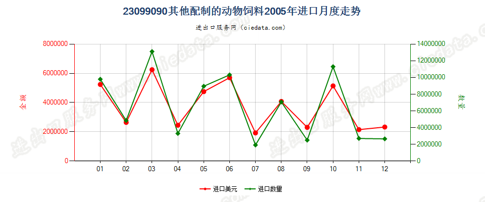 23099090未列名配制的动物饲料进口2005年月度走势图