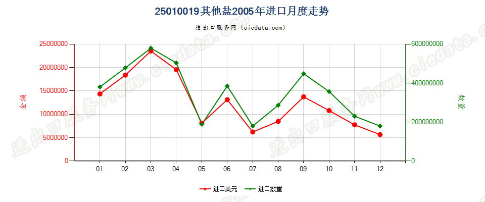 25010019其他盐进口2005年月度走势图