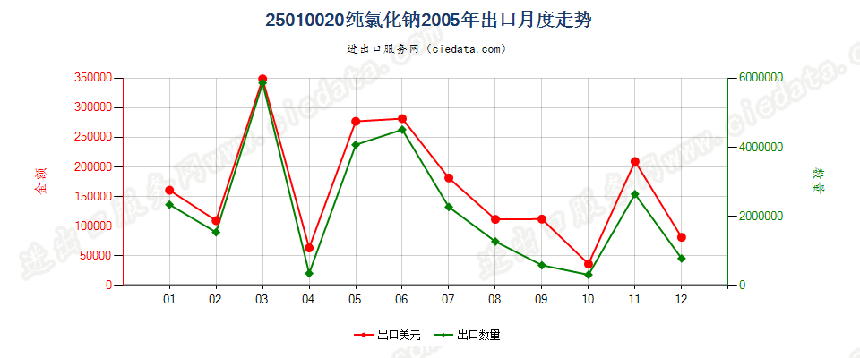 25010020纯氯化钠出口2005年月度走势图