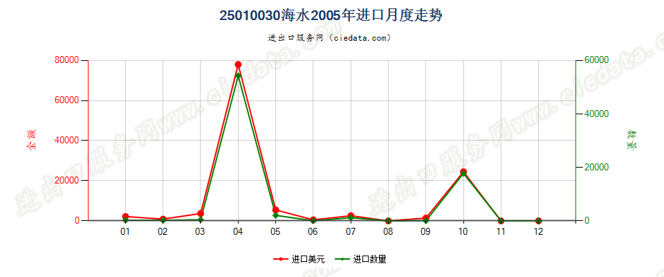 25010030海水进口2005年月度走势图