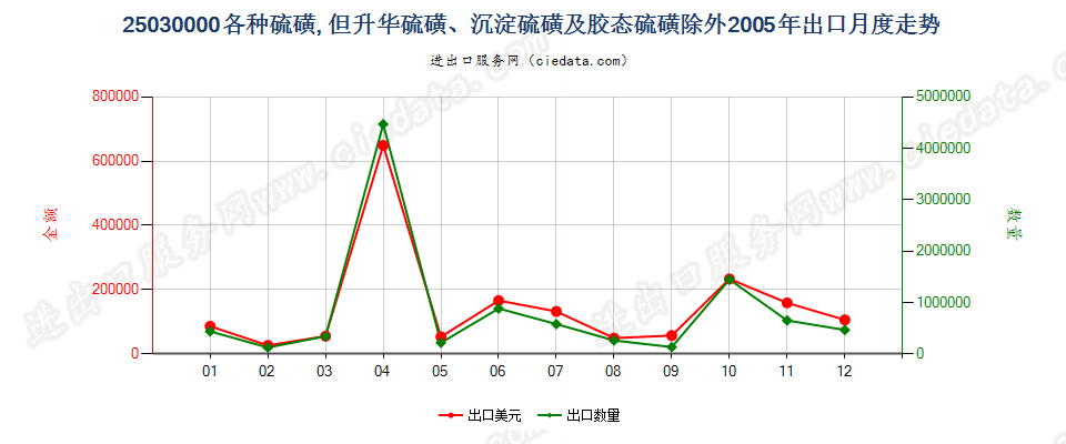 25030000各种硫磺，但升华、沉淀及胶态硫磺除外出口2005年月度走势图