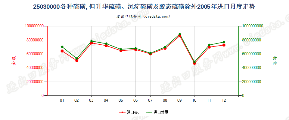 25030000各种硫磺，但升华、沉淀及胶态硫磺除外进口2005年月度走势图