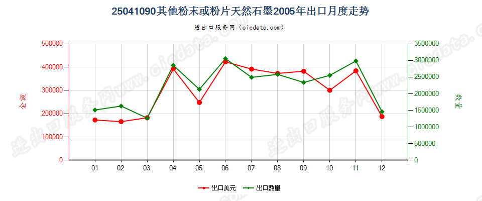 25041090(2009stop)其他粉末或粉片天然石墨出口2005年月度走势图